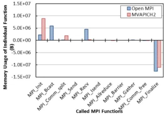 図 7 にテストプログラムを実行した際の、 DMATP-MPI ツールによる出力結果を示す。図 7 の結果より、 MPI Ssend の場合は， 30,822,896 バイト (0.028GB) の使用メモリ量で あったのに対し、 MPI Send の場合は、 10,188,099,848 バ イト (9.488GB) の使用メモリ量であった。 MPI Send の場 合の場合に想定の 5.8GB より多いのは 10KB のバッファ に対して、メモリ割り当て時に 16KB に切り上げたメモリ ( 総計 9.