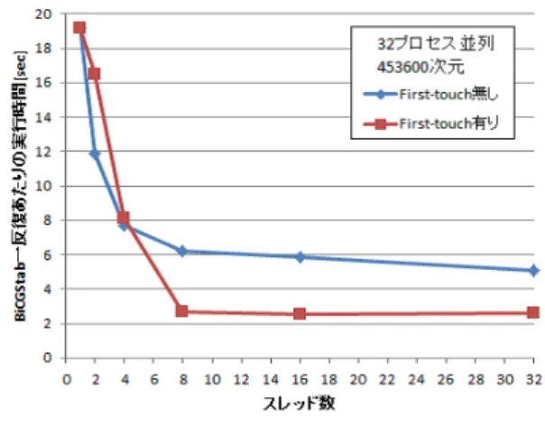 図 7 コア数に対する実行時間の変化 図 8 台数効果 ルを作成した．本問題においても，各要素に 1 つの未知変 数（自由度）をおくため，解析の自由度は 453600 となる． 4.2.2 並列性能評価結果 本大規模モデルを計算する際の全体の実行時間と行列生 成部及び求解部の実行時間のコア数に対する変化を調べ た．図 7 にその結果を示す．同図は，スレッド数を 4 に固 定してプロセス数を 32 ， 64 ， 128 ， 256 と変化させたときの 行列生成部及び求解部の実行時間の変化を表す．なお，本 解析