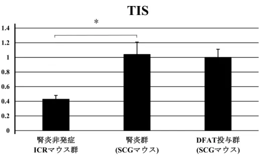 図 6  腎尿細管の組織評価   TIS では、腎炎群で腎炎非発症 ICR マウス群より高値を示した  (P=0.018) 。腎炎群と DFAT 投与群の比較では差を認めなかった。値は平均値±標準誤差   ( 腎炎非発症 ICR マ ウス群   n=7 、腎炎群   n=5 、 DFAT 投与群   n=7) 。スケールバーは 100 μm を示している。                                      00.20.40.60.811.21.4腎炎非発症ICRマウス群腎炎群(SCG