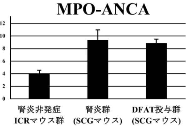 図 7 DFAT 投与後の血液生化学検査 