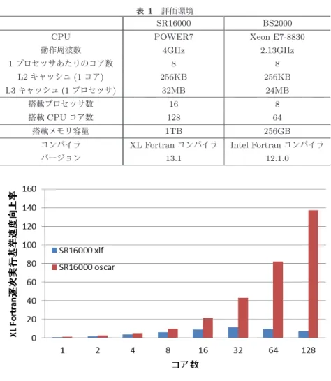 表 1 評価環境