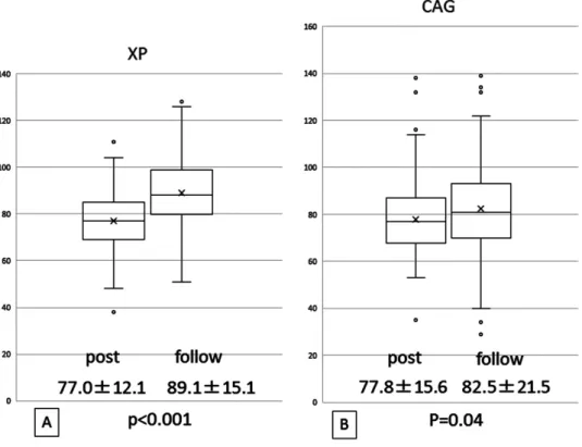 Fig. 1   Stent  (A) and lumen (B) expansion 12 months after CAS, average ± standard deviation (%)