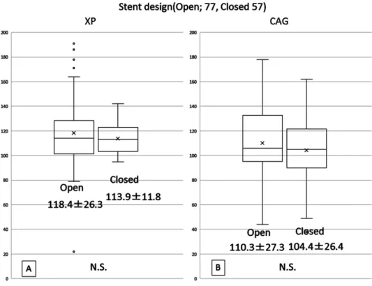 Fig. 2   Stent  (A) and lumen (B) expansion at 12 months after CAS according to stent type, average ± standard  deviation (%)