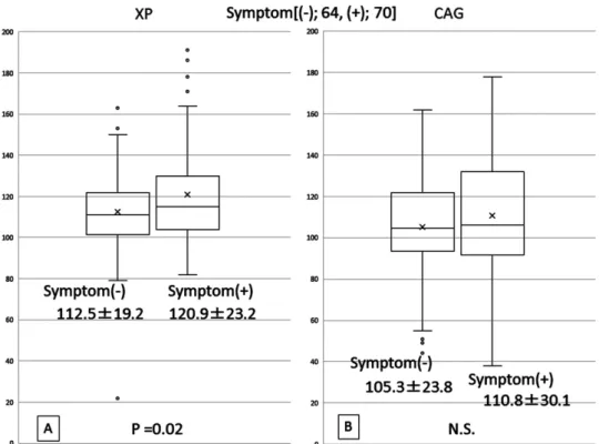 Fig. 3   Stent  (A) and lumen (B) expansion at 12 months after CAS according to symptom, average ± stan- stan-dard deviation (%)
