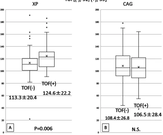 Fig. 5   Stent  (A) and lumen (B) expansion at 12 months after CAS according to TOF MRA, average ± standard  deviation  (%)