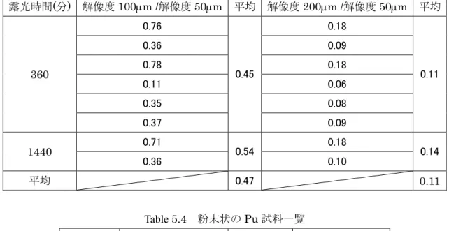 Table 5.3  解像度毎の放射能比  続き  露光時間(分)  解像度 100m /解像度 50m 平均 解像度 200m /解像度 50m  平均 0.76  0.18  0.36  0.09  0.78  0.18  0.11  0.06  0.35  0.08 360  0.37  0.45 0.09  0.11 0.71  0.18  1440  0.36  0.54 0.10  0.14 平均  0.47  0.11 Table 5.4  粉末状の Pu 試料一覧  試料 No  試