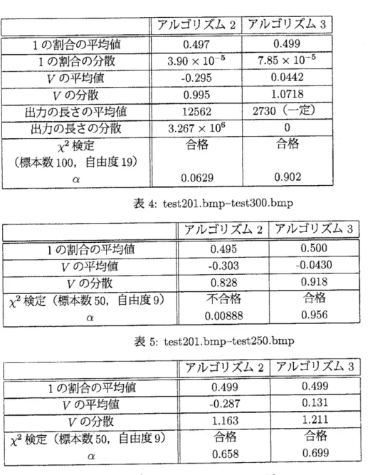 表 4: test201 bmp-test300 . $\mathrm{b}\mathrm{m}\mathrm{p}$