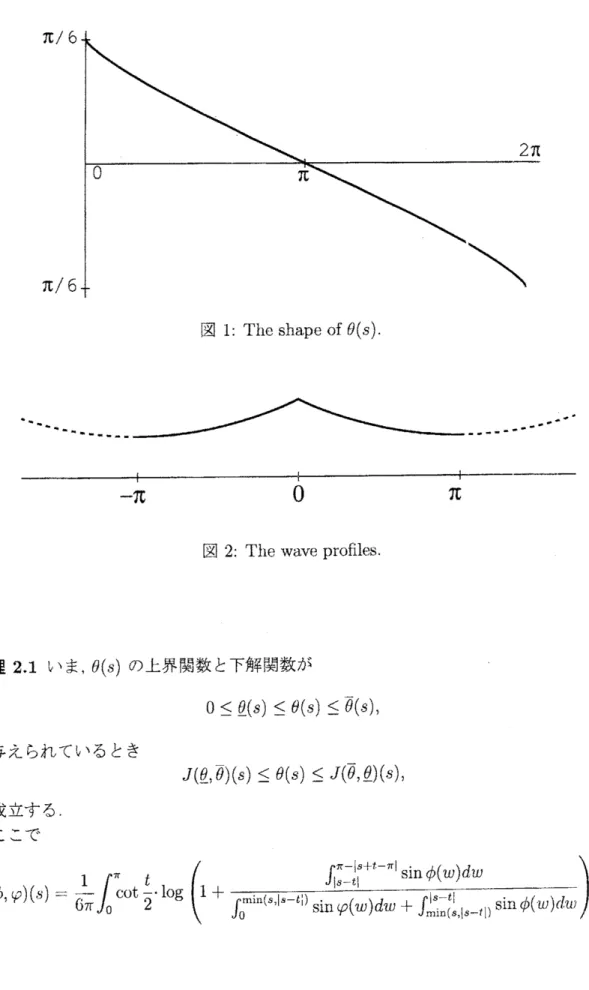 図 1: The shape of $\theta(s)$ .