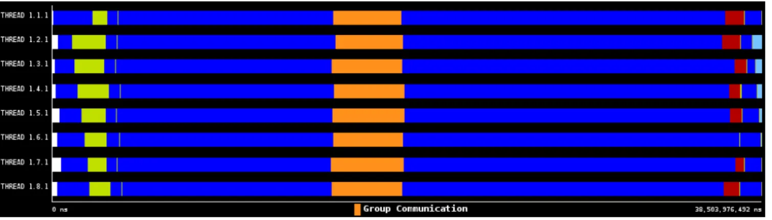 Fig. 1 Execution profile for a Plummer Distribution with 8 processors. Static Partitioning is conducted using binary octsection (Color Code: Blue=”Running”, Orange=”MPI Group Communication”, Red = ”Synchronization”)