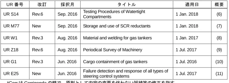 表 2 2016 年 7 ~ 12 月に公示された UI（統一解釈）の改正/新規制定一覧 