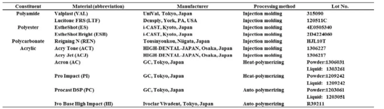 Table 1    Materials subjected to the three-point flexural test in this study. 
