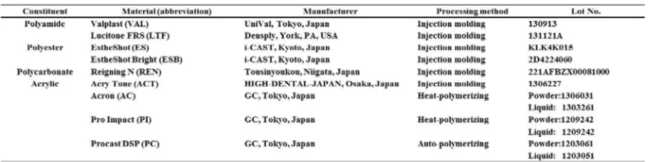 Table 2    Materials subjected to the cantilever beam test in this study. 
