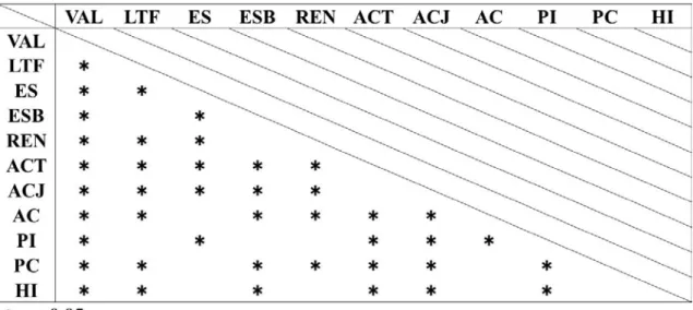 Table 6    Significant differences in the 0.05% proof stress values for denture base materials as  determined by three-point flexural tests.
