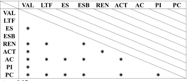 Table 9    Significant differences in the elastic moduli for denture base materials as determined by  cantilever beam test.