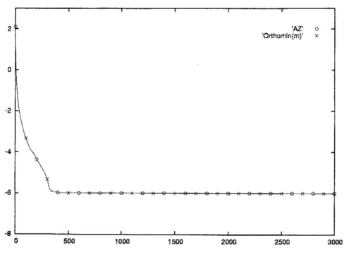 Fig. 6. The explicitly computed residual $2$ -norm history of AZ-ORTHOMIN(50) and ORTHOMIN(50) for the coefficient matrix (4.3) with $d=0.5$ .