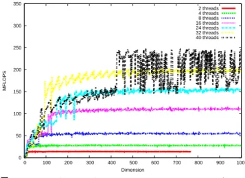 図 2 Rgemm GMP performance on Intel Xeon E7-8870 (West- (West-mere EX) 2.4GHz 40 cores (= 10 × 4)
