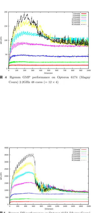 図 4 Rgemm GMP performance on Opteron 6174 (Magny Cours) 2.2GHz 48 cores (= 12 × 4)  0  500 1000 1500 2000 2500 3000 3500 4000  0  200  400  600  800  1000  1200  1400  1600  1800  2000MFLOPS Dimension 2 threads4 threads8 threads16 threads24 threads32 threa