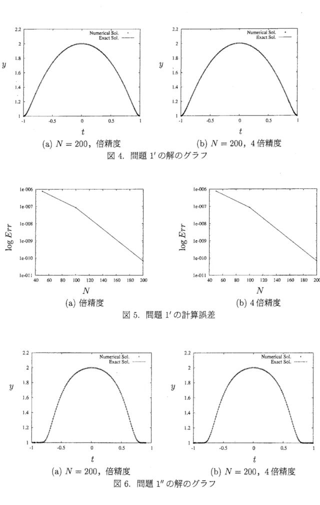図 4. 問題 1’ の解のグラフ