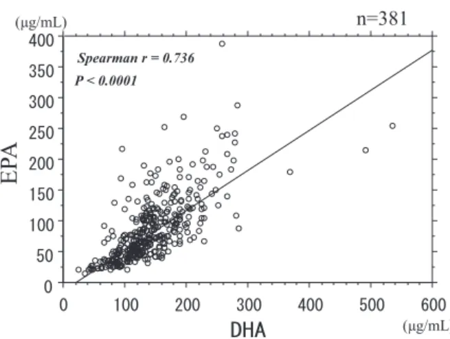 Fig. 1. Relationship between serum levels of EPA and DHA. Regression analysis was performed using linear regression and Spearman’s rank correlation coefﬁcient