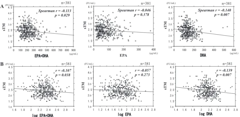 Fig. 2. (A and B) Relationship between n3-PUFAs and sTM. Regression analysis was performed using linear regression and Spearman’s rank correlation coefﬁcient