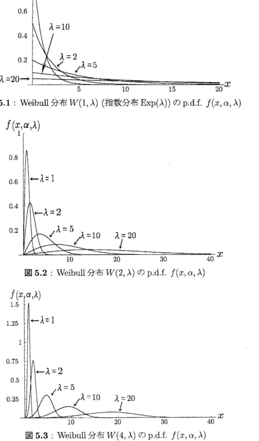 図 53:Weibull 分布 $W(4, \lambda)$ の $\mathrm{p}.\mathrm{d}.\mathrm{f}$ . $f(x, \alpha_{?}\lambda)$