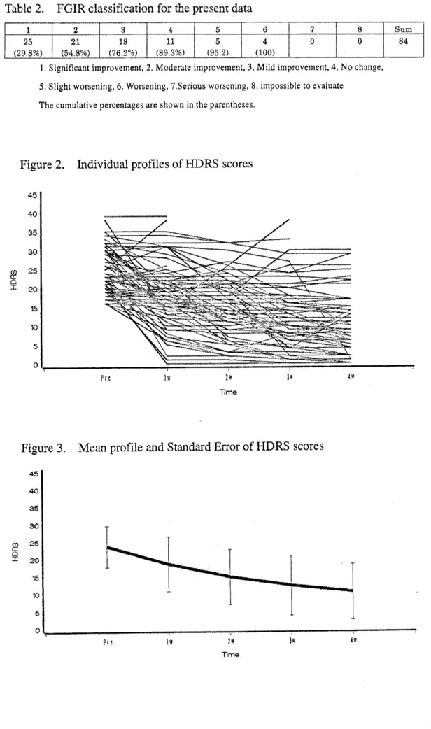 Figure 2. Individual profiles of HDRS scores