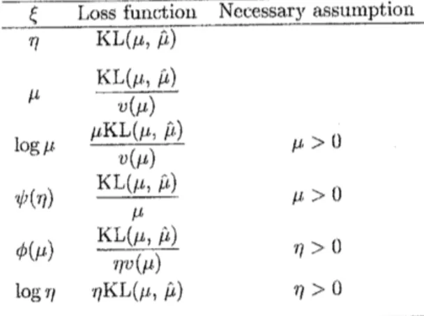 Table 1: Examples of the para meter 4 and the loss function $J(\eta)L(\mu,\hat{\mu})$ in tl le natural exponential family