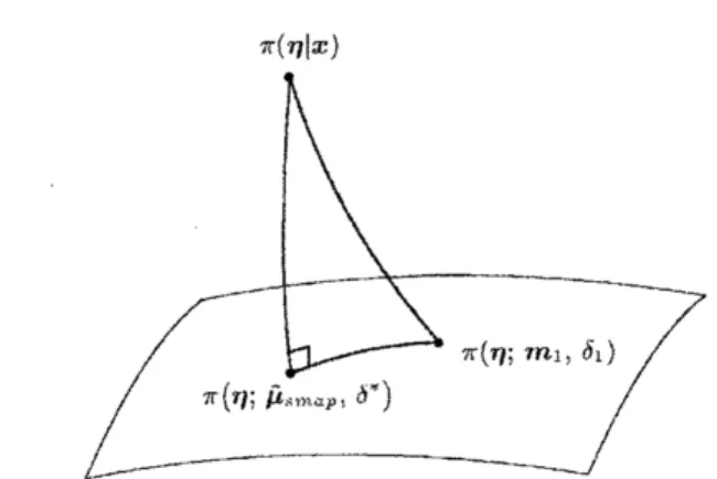 Figure 1: Tl le Pythagorean relationsh ip holding for $\mathrm{t}1_{1}\mathrm{e}$ conjugate prior.