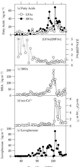 Fig. 5 Temporal variation of （a）LFAs and HFAs,（b） [LFA]/[HFA] ratios,（c）MSA,（d）nss-Ca 2＋ , and（e）