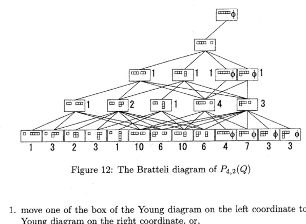 Figure 12: The Bratteli diagram of $P_{4,2}(Q)$