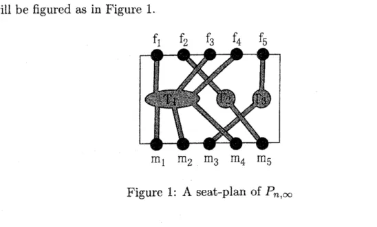 Figure 2: $\{\{f1, f_{2}, m_{1}, m_{2}, \}, \{fs, f_{4}, m_{3}, m_{4}\}, \{f_{5}, m_{5}\}\}$