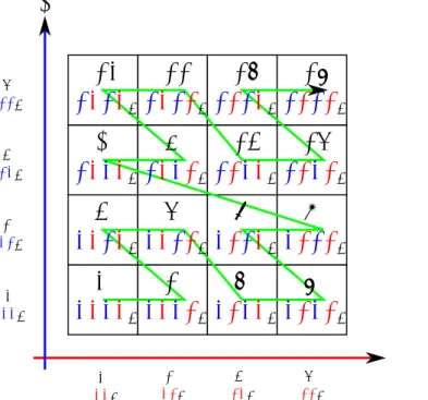 図 A · 1 Morton Key と Morton 順序 (4 分割の場合 )