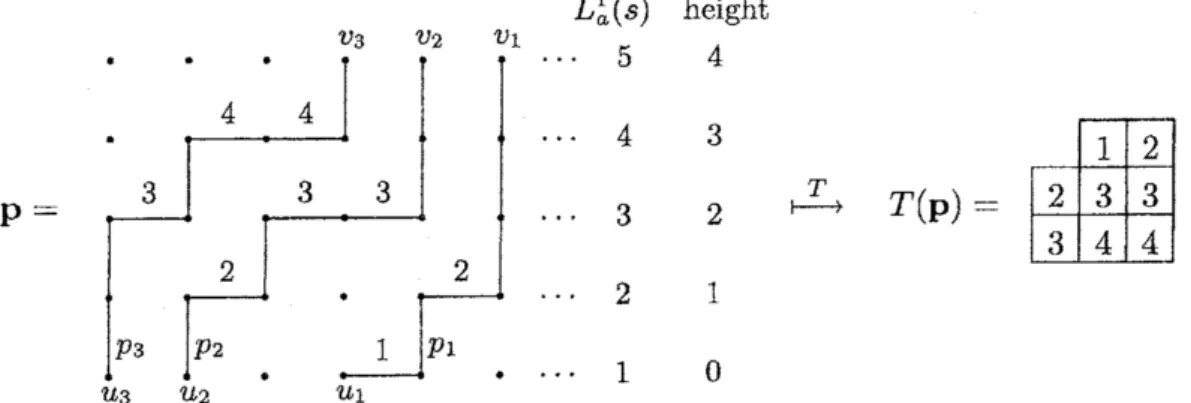 FIGURE 2. An example of $\mathrm{p}$ and the tableau $T(\mathrm{p})$ for $(\lambda, \mu)=((3^{3}),$ (1) $)$ 