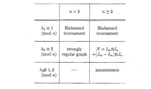 Table 1: The combinatorial structure of GD designs with $r=\lambda_{1}+1$