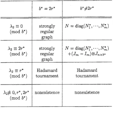 Table 2: The inner structure of GD designs without a-resolution classes in each group