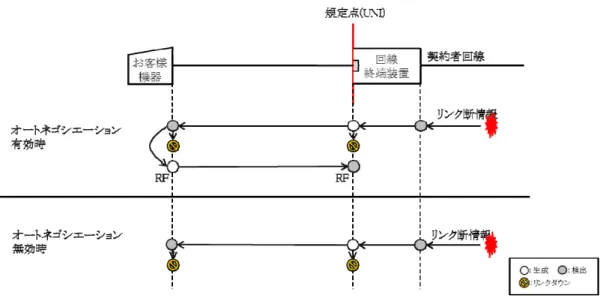 図  2-5  リンク断情報転送図(網内) 