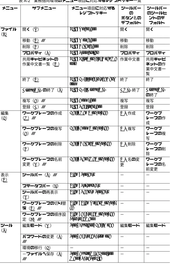 表 A-2  業務指向環境のメニュー項目に対応するレジストリキー一覧 メニュー サブメニュー メニュー項目に対応する レジストリキー ツールバーの ボタン名の デフォルト ツールバーのツールヒントのデフォルト ファイル （ F） 開く（ O） File_OpenIcon 開く 開く 移動（ V）..