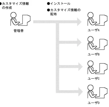 図 1-1   Groupmax 環境を統一するための作業例 作業の概要は次のとおりです。 管理者の作業環境をカスタマイズして，管理者の作業環境をカスタマイズして，管理者の作業環境をカスタマイズして， 管理者の作業環境をカスタマイズして，カスタマイズ情報を作成するカスタマイズ情報を作成するカスタマイズ情報を作成する カスタマイズ情報を作成する 作業環境の設定を使いやすいように変更します。この変更作業を作業環境のカス タマイズといいます。また，カスタマイズした情報をカスタマイズ情報といいます。 カスタマイズ情