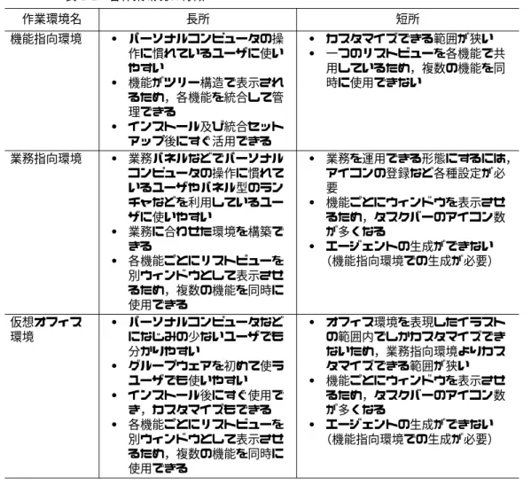 表 1-1  各作業環境の特徴 データを効率よくバックアップしたい場合 データを効率よくバックアップしたい場合 データを効率よくバックアップしたい場合データを効率よくバックアップしたい場合 Integrated Desktop の個人フォルダにはローカルフォルダや受信控えなどのデー タが格納されます。データを効率よくバックアップしたい場合は，プログラムとは 別のディスクに個人フォルダを作成するようにしてください。 表示されている項目を頻繁に最新情報に更新する場合表示されている項目を頻繁に最新情報に更新する場