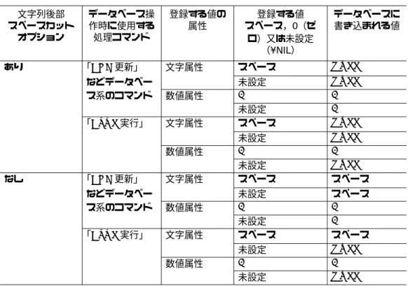 表 2-15  値が NULL やスペースの場合に外部データベースに書き込まれる値 (8) データベース処理では特殊扱いされ，条件式で使用できなくなる文字があるので注意するデータベース処理では特殊扱いされ，条件式で使用できなくなる文字があるので注意するデータベース処理では特殊扱いされ，条件式で使用できなくなる文字があるので注意するデータベース処理では特殊扱いされ，条件式で使用できなくなる文字があるので注意する 概要 Form のデータベース処理では，「*（アスタリスク）」「?（クエスチョンマー ク） 」 「