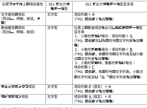 表 2-16   Form の伝票上の属性と Document Manager で返される値 注※ この「 0」は「0.111」の整数の 0 です。 (16) 共用キャビネットに添付ファイル付き文書を登録するには， 共用キャビネットに添付ファイル付き文書を登録するには，共用キャビネットに添付ファイル付き文書を登録するには，共用キャビネットに添付ファイル付き文書を登録するには， AP 情報管理ファイルの設定を情報管理ファイルの設定を情報管理ファイルの設定を情報管理ファイルの設定を 変更する変更する変更する変更