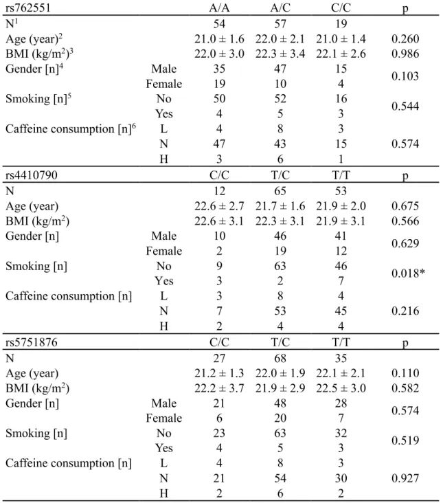 Table 3 ： Characteristics of the study N3CBT subjects and types of SNPs    (rs762551, rs4410790 and rs5751876) 