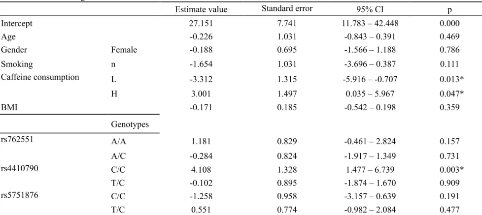 Table 5：Results of the generalized linear mixed model N3CBT 