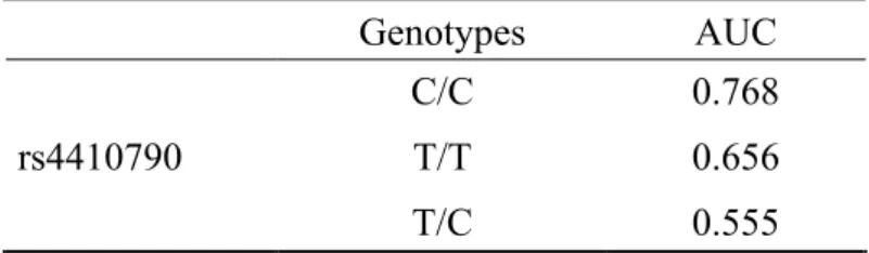 Table 6 ： Area under the curve  Genotypes  AUC  rs4410790  C/C  0.768 T/T 0.656  T/C  0.555 
