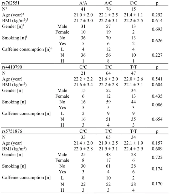 Table 9 ： Characteristics of the study TriCBT subjects and types of SNPs  (rs762551, rs4410790 and rs5751876)  rs762551  A/A  A/C  C/C  p  N 1    41  76  15  Age (year) 2    21.0 ± 2.0  22.1 ± 2.5  21.4 ± 1.1  0.292  BMI (kg/m 2 ) 3    21.7 ± 3.0  22.2 ± 3