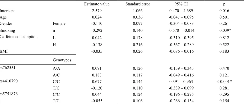 Table 11：Results of the generalized linear mixed model TriCBT 