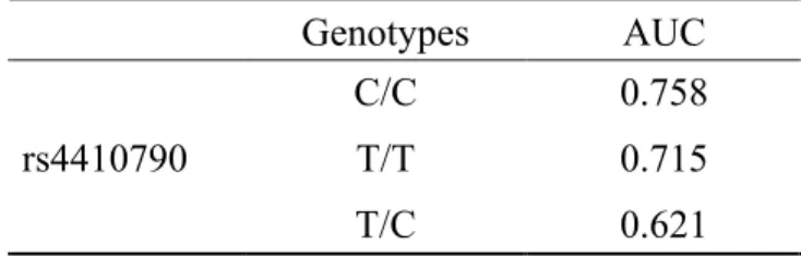 Table 12 ： Area under the curve     Genotypes  AUC  rs4410790  C/C  0.758 T/T 0.715  T/C  0.621 