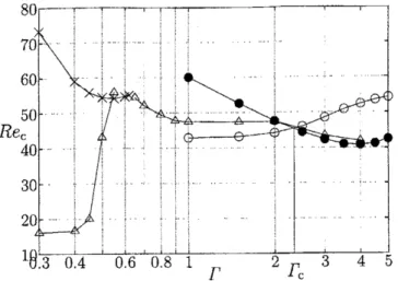 図 10: ながれの遷移図 . $\circ$ : 同位二型撹乱に対する臨界レイノルズ数, $\bullet$ : 同位置 型撹乱対する臨界レイノルズ数 , $0$ , $\bullet$ : Akinaga and Mizushima ([S]), $\mathrm{X}$ : ピッチ