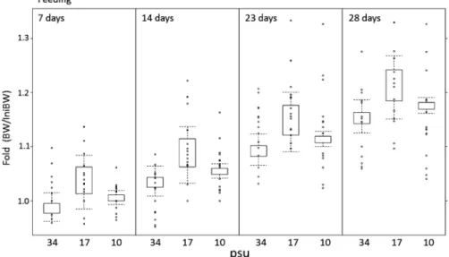 Fig. 3 Observed (open circles ) and predicted (box-plots) changes in body weight of juvenile Epinephelus bruneus during the feeding period (from 16 May to 13 June 2014) in relation to three salinity levels