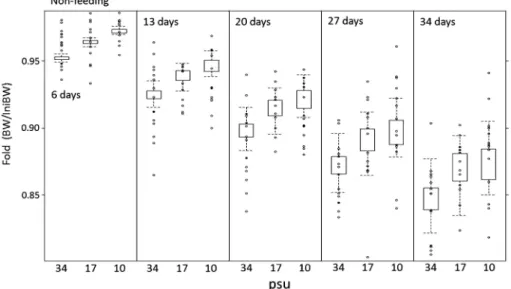 Fig. 4 Observed and predicted changes in body weight of juvenile Epinephelus bruneus at three salinity levels during the non-feed- non-feed-ing period (from 14 June to 18 July 2014)